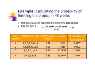 Example: Calculating the probability of
finishing the project in 48 weeks
 Use the z values in Appendix B to determine probabilities
 E.G. for path 1
Path
Number
Activities on Path Path Variance
(weeks)
z-value Probability of
Completion
1 A,B,D,E,G,H,J,k 4.82 1.5216 0.9357
2 A,B,D,E,G,I,J,K 4.96 1.4215 0.9222
3 A,C,F,G,H,J,K 2.24 16.5898 1.000
4 A,C,F,G,I,J,K 2.38 15.9847 1.000
1.52
4.82
weeks
44.66
weeks
48
z 







 

 