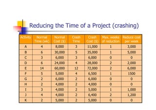 Reducing the Time of a Project (crashing)
Activity Normal
Time (wk)
Normal
Cost ($)
Crash
Time
Crash
Cost ($)
Max. weeks
of reduction
Reduce cost
per week
A 4 8,000 3 11,000 1 3,000
B 6 30,000 5 35,000 1 5,000
C 3 6,000 3 6,000 0 0
D 6 24,000 4 28,000 2 2,000
E 14 60,000 12 72,000 2 6,000
F 5 5,000 4 6,500 1 1500
G 2 6,000 2 6,000 0 0
H 2 4,000 2 4,000 0 0
I 3 4,000 2 5,000 1 1,000
J 4 4,000 2 6,400 2 1,200
K 2 5,000 2 5,000 0 0
 
