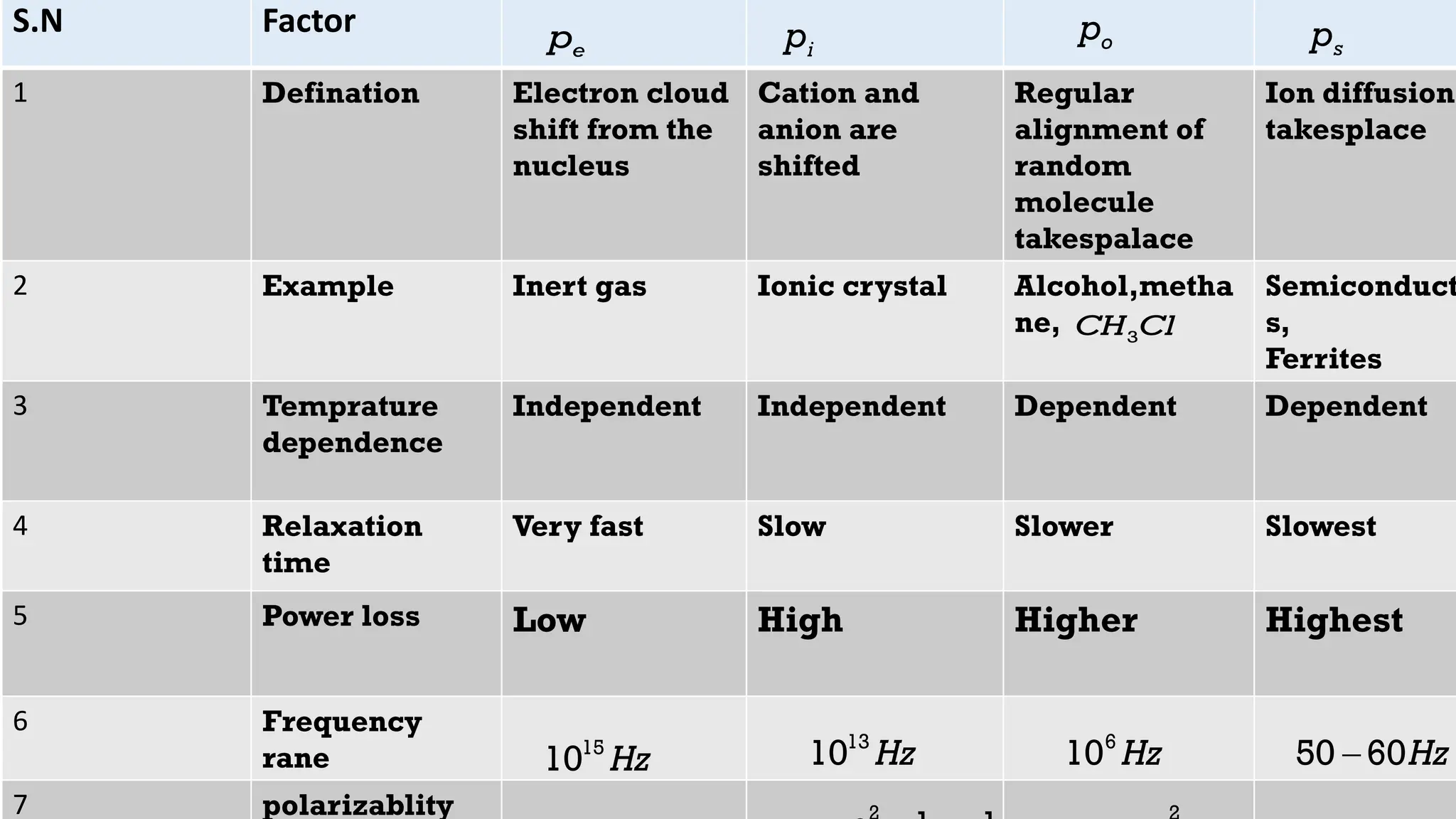 S.N Factor
1 Defination Electron cloud
shift from the
nucleus
Cation and
anion are
shifted
Regular
alignment of
random
molecule
takespalace
Ion diffusion
takesplace
2 Example Inert gas Ionic crystal Alcohol,metha
ne,
Semiconduct
s,
Ferrites
3 Temprature
dependence
Independent Independent Dependent Dependent
4 Relaxation
time
Very fast Slow Slower Slowest
5 Power loss Low High Higher Highest
6 Frequency
rane
7 polarizablity
e
p i
p o
p s
p
3
CH Cl
15
10 Hz
13
10 Hz 6
10 Hz 50 60Hz

 