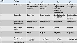 S.N Factor
1 Defination Electron cloud
shift from the
nucleus
Cation and
anion are
shifted
Regular
alignment of
random
molecule
takespalace
Ion diffusion
takesplace
2 Example Inert gas Ionic crystal Alcohol,metha
ne,
Semiconduct
s,
Ferrites
3 Temprature
dependence
Independent Independent Dependent Dependent
4 Relaxation
time
Very fast Slow Slower Slowest
5 Power loss Low High Higher Highest
6 Frequency
rane
7 polarizablity
e
p i
p o
p s
p
3
CH Cl
15
10 Hz
13
10 Hz 6
10 Hz 50 60Hz

 
