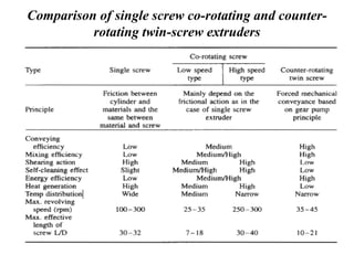 Comparison of single screw co-rotating and counter-
rotating twin-screw extruders
 