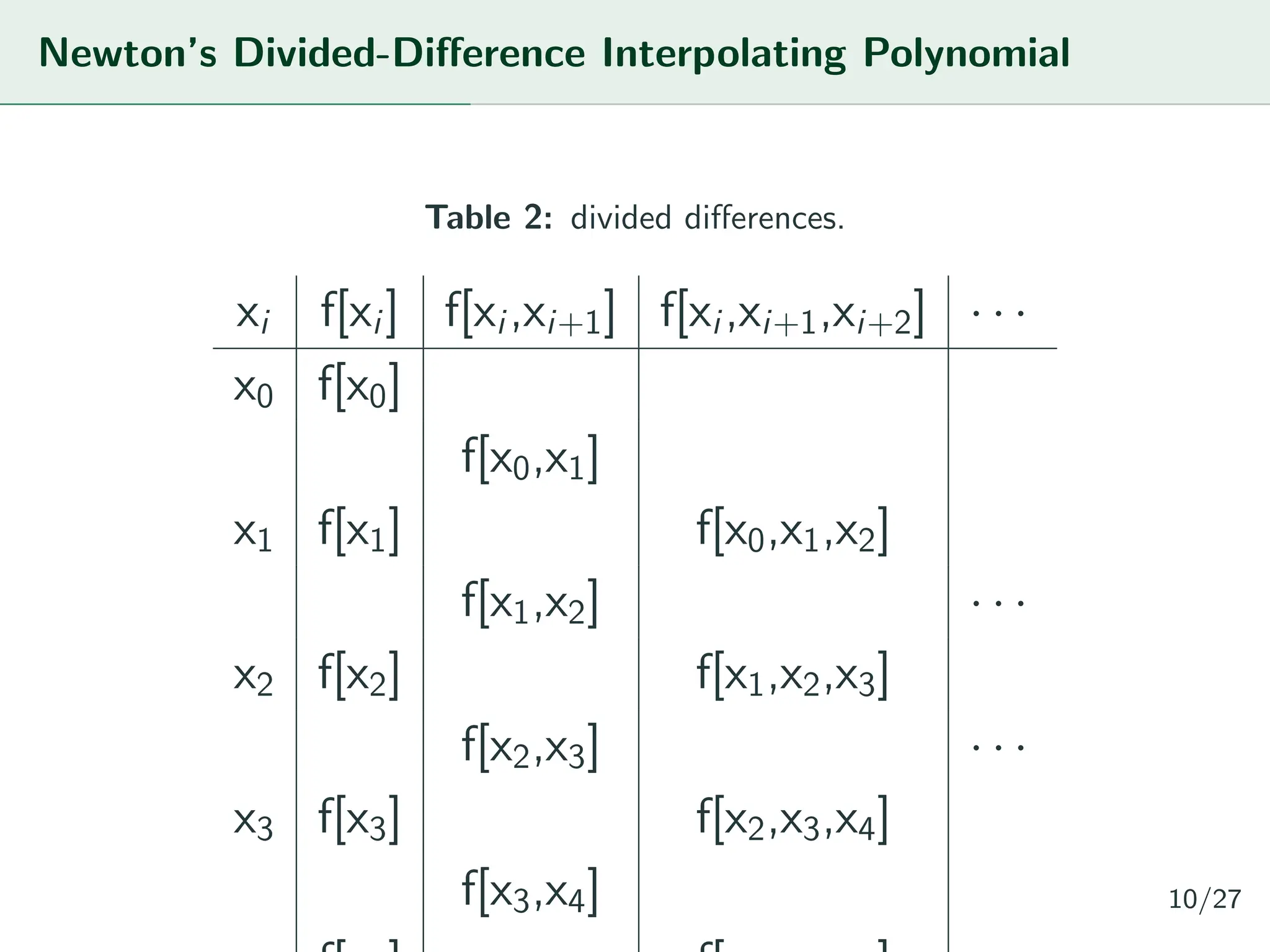 Newton’s Divided-Difference Interpolating Polynomial
Table 2: divided differences.
xi f[xi] f[xi,xi+1] f[xi,xi+1,xi+2] · · ·
x0 f[x0]
f[x0,x1]
x1 f[x1] f[x0,x1,x2]
f[x1,x2] · · ·
x2 f[x2] f[x1,x2,x3]
f[x2,x3] · · ·
x3 f[x3] f[x2,x3,x4]
f[x3,x4] 10/27
 