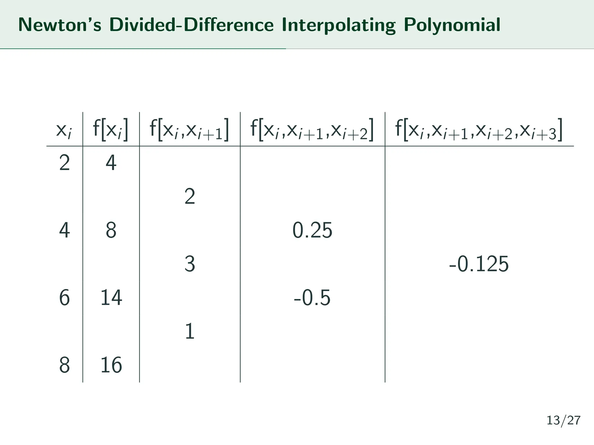 Newton’s Divided-Difference Interpolating Polynomial
xi f[xi] f[xi,xi+1] f[xi,xi+1,xi+2] f[xi,xi+1,xi+2,xi+3]
2 4
2
4 8 0.25
3 -0.125
6 14 -0.5
1
8 16
13/27
 