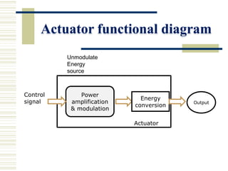 Actuator functional diagram
A
Power
amplification
& modulation
Energy
conversion
Control
signal
Actuator
Output
Unmodulate
Energy
source
 