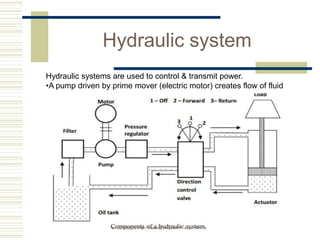 Hydraulic system
Hydraulic systems are used to control & transmit power.
•A pump driven by prime mover (electric motor) creates flow of fluid
 