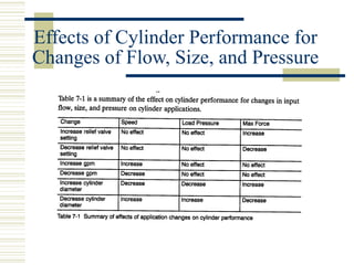 Effects of Cylinder Performance for
Changes of Flow, Size, and Pressure
 