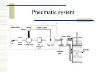 Pneumatic system
 