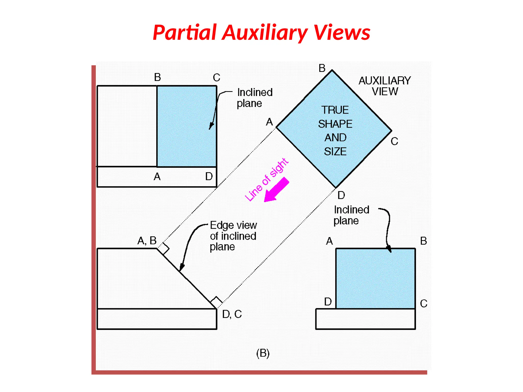 Partial Auxiliary Views
 