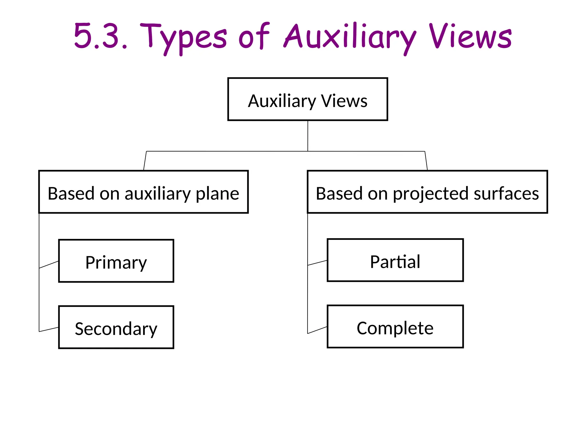 5.3. Types of Auxiliary Views
Auxiliary Views
Based on projected surfaces
Based on auxiliary plane
Primary
Secondary
Partial
Complete
 