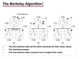 The Berkeley Algorithm
• The time daemon asks all the other machines for their clock values
• The machines answer
• The time daemon tells everyone how to adjust their clock
 