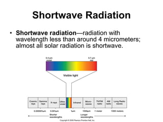 Shortwave Radiation Shortwave radiation —radiation with wavelength less than around 4 micrometers; almost all solar radiation is shortwave. 