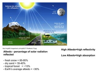 http://img462.imageshack.us/img462/7179/albedo11il.jpg Albedo - percentage of solar radiation reflected   - fresh snow = 85-95% - dry sand = 35-40% - tropical forest  = ~13% - Earth’s average albedo = ~30% High Albedo=high reflectivity Low Albedo=high absorption  