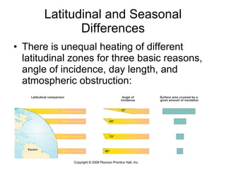 Latitudinal and Seasonal Differences There is unequal heating of different latitudinal zones for three basic reasons, angle of incidence, day length, and atmospheric obstruction: 