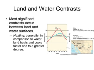 Land and Water Contrasts Most significant contrasts occur between land and water surfaces. Heating : generally, in comparison to water, land heats and cools faster and to a greater degree. 