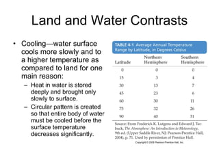 Land and Water Contrasts Cooling—water surface cools more slowly and to a higher temperature as compared to land for one main reason: Heat in water is stored deeply and brought only slowly to surface. Circular pattern is created so that entire body of water must be cooled before the surface temperature decreases significantly. 