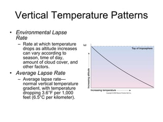 Vertical Temperature Patterns Environmental Lapse Rate Rate at which temperature drops as altitude increases can vary according to season, time of day, amount of cloud cover, and other factors. Average Lapse Rate Average lapse rate—normal vertical temperature gradient, with temperature dropping 3.6°F per 1,000 feet (6.5°C per kilometer).  