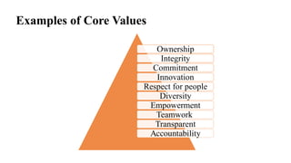 Examples of Core Values
Ownership
Integrity
Commitment
Innovation
Respect for people
Diversity
Empowerment
Teamwork
Transparent
Accountability
 
