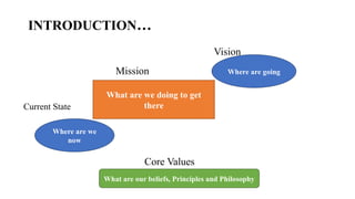 INTRODUCTION…
Vision
Mission
Current State
Core Values
Where are we
now
Where are going
What are we doing to get
there
What are our beliefs, Principles and Philosophy
 