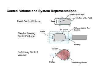 Control Volume and System Representations
Fixed Control Volume:
Fixed or Moving
Control Volume:
Deforming Control
Volume:
Surface of the Pipe
Surface of the Fluid
Volume Around The
Engine
Inflow
Outflow
Outflow Deforming Volume
 