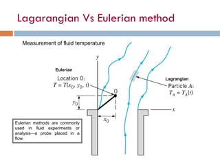 Lagarangian Vs Eulerian method
Lagrangian
Measurement of fluid temperature
Eulerian
Eulerian methods are commonly
used in fluid experiments or
analysis—a probe placed in a
flow.
 