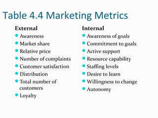 Table 4.4 Marketing Metrics
External
Awareness
Market share
Relative price
Number of complaints
Customer satisfaction
Distribution
Total number of
customers
Loyalty
Internal
Awareness of goals
Commitment to goals
Active support
Resource capability
Staffing levels
Desire to learn
Willingness to change
Autonomy
 