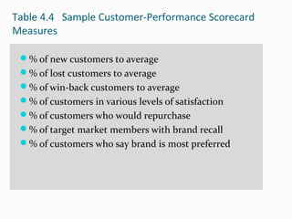 Table 4.4 Sample Customer-Performance Scorecard
Measures
% of new customers to average
% of lost customers to average
% of win-back customers to average
% of customers in various levels of satisfaction
% of customers who would repurchase
% of target market members with brand recall
% of customers who say brand is most preferred
 