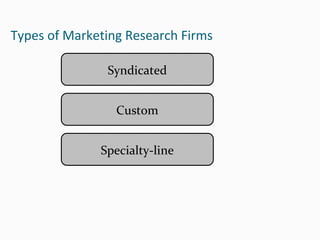 Types of Marketing Research Firms
Syndicated
Custom
Specialty-line
 