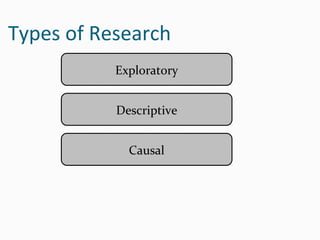 Types of Research
Exploratory
Descriptive
Causal
 