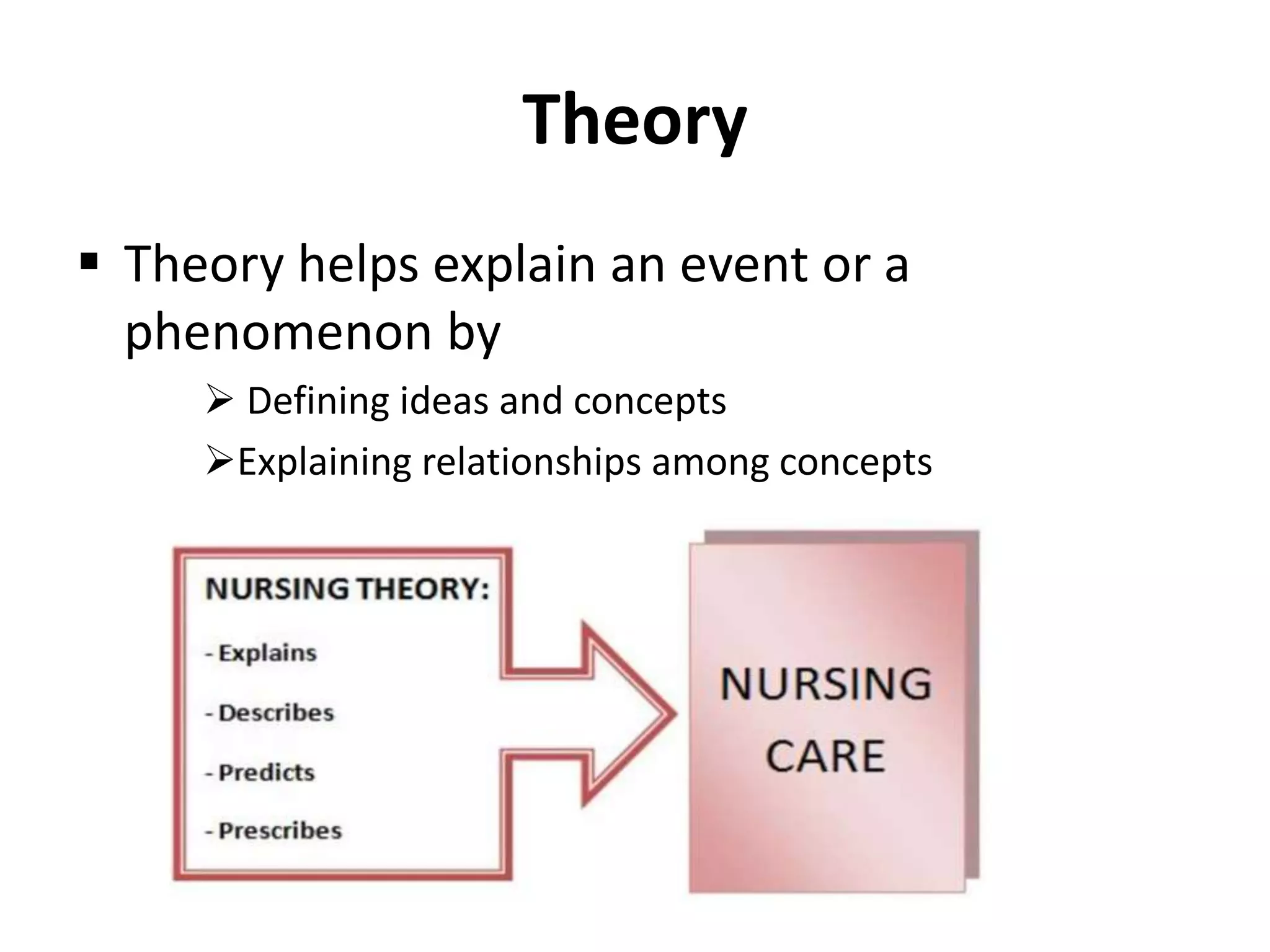 Theory
 Theory helps explain an event or a
phenomenon by
 Defining ideas and concepts
Explaining relationships among concepts
 