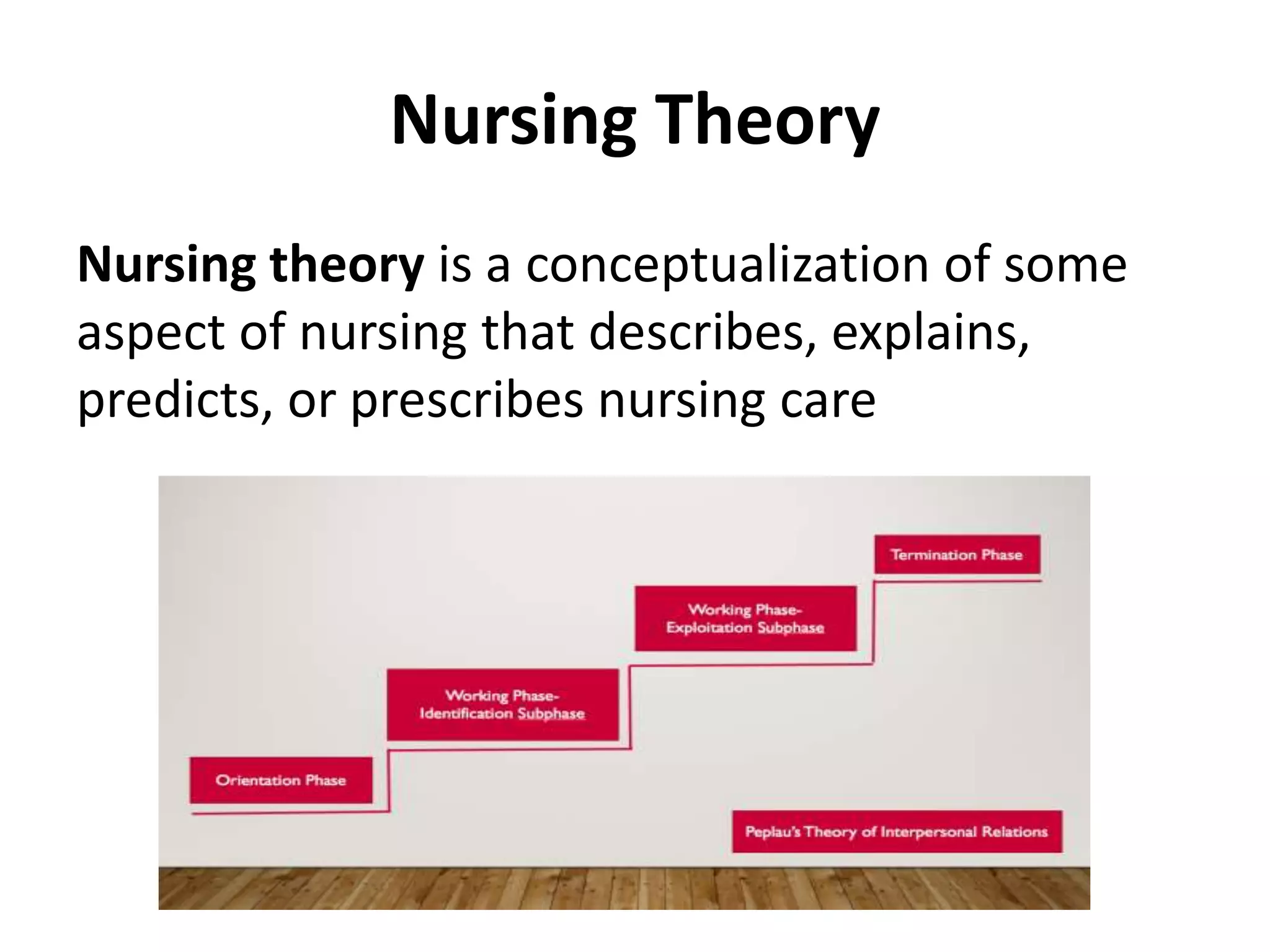 Nursing Theory
Nursing theory is a conceptualization of some
aspect of nursing that describes, explains,
predicts, or prescribes nursing care
 