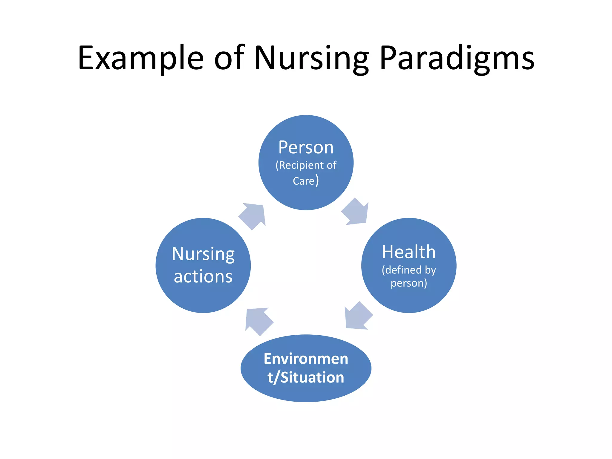 Example of Nursing Paradigms
Person
(Recipient of
Care)
Health
(defined by
person)
Environmen
t/Situation
Nursing
actions
 