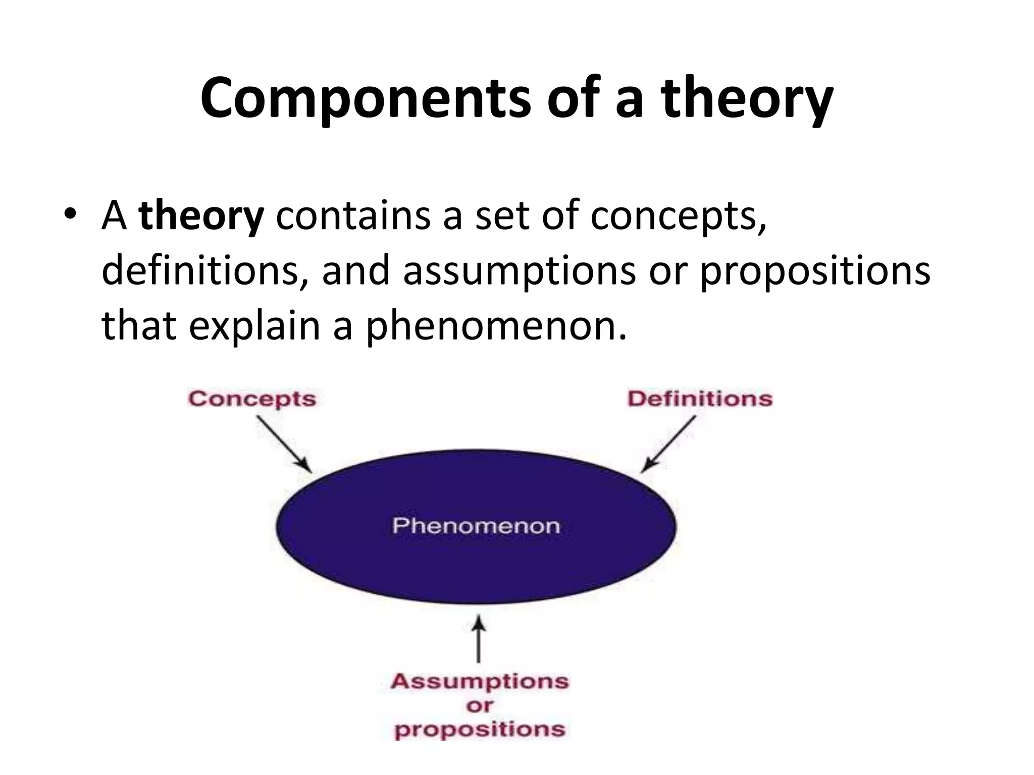 Components of a theory
• A theory contains a set of concepts,
definitions, and assumptions or propositions
that explain a phenomenon.
 