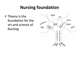 Nursing foundation
 Theory is the
foundation for the
art and science of
Nursing
 