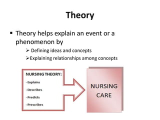 Theory
 Theory helps explain an event or a
phenomenon by
 Defining ideas and concepts
Explaining relationships among concepts
 