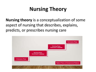 Nursing Theory
Nursing theory is a conceptualization of some
aspect of nursing that describes, explains,
predicts, or prescribes nursing care
 