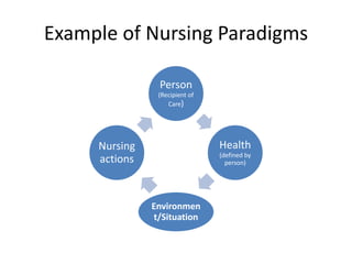 Example of Nursing Paradigms
Person
(Recipient of
Care)
Health
(defined by
person)
Environmen
t/Situation
Nursing
actions
 