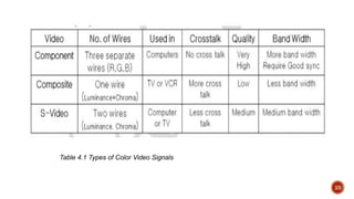 Table 4.1 Types of Color Video Signals
23
 