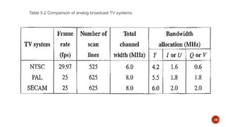 Table 5.2 Comparison of analog broadcast TV systems.
28
 