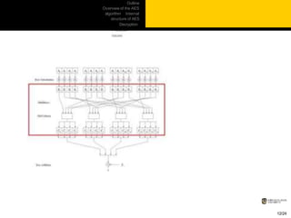 Outline
Overview of the AES
algorithm Internal
structure of AES
Decryption
Practical
issues
12/24
 