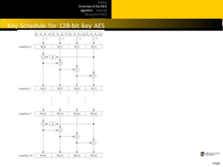 Outline
Overview of the AES
algorithm Internal
structure of AES
Decryption
Practical
issues
17/24
 