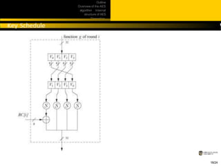Outline
Overview of the AES
algorithm Internal
structure of AES
Decryption
Practical
issues
18/24
 