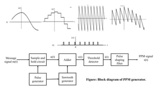 Pulse
generator
Sample and
hold circuit
Adder
Threshold
detector
Pulse
shaping
filter
Sawtooth
generator
Message
signal m(t)
u(t) v(t) i(t) PPM signal
s(t)
Figure: Block diagram of PPM generator.
 