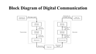Block Diagram of Digital Communication
 