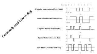 Polar Nonreturn-to-Zero (NRZ)
Unipolar Nonreturn-to-Zero (NRZ)
Unipolar Return-to-Zero (RZ)
Bipolar Return-to-Zero (RZ)
Split-Phase (Manchester Code)
 