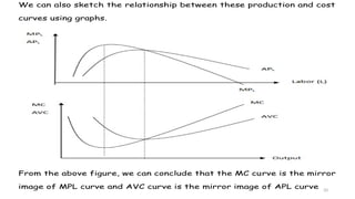33
We can also sketch the relationship between these production and cost
curves using graphs.
From the above figure, we can conclude that the MC curve is the mirror
image of MPL curve and AVC curve is the mirror image of APL curve
 