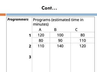 Cont…
Programmers
Programmers
1
1
2
2
3
3
Programs (estimated time in
Programs (estimated time in
minutes)
minutes)
A B C
A B C
120
120 100
100 80
80
80
80 90
90 110
110
110
110 140
140 120
120
 