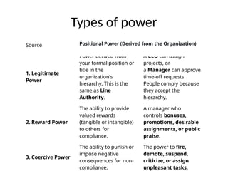 Legitimiate Power Examples CHAPTER FOUR.pptx introduction to management | PPTX