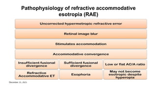 December 31, 2025
Pathophysiology of refractive accommodative
esotropia (RAE)
 