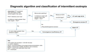 December 31, 2025
Diagnostic algorithm and classification of intermittent exotropia
 