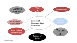 December 31, 2025
Causes of
binocular vision
anomalies
Systemic
disease
Poor
V.A
Anisometropia
Accommodati
on anomalies
Innervationa
l anomaliess
Palsies of
EOM
Mechanical
restriction
Traum
a
 